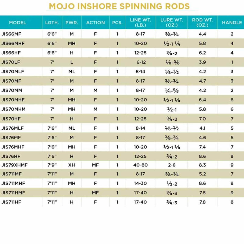 St. Croix Mojo Inshore Spinning Rod – Capt. Harry's Fishing Supply