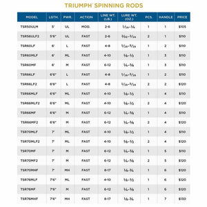 St Croix Triumph Spinning Rod